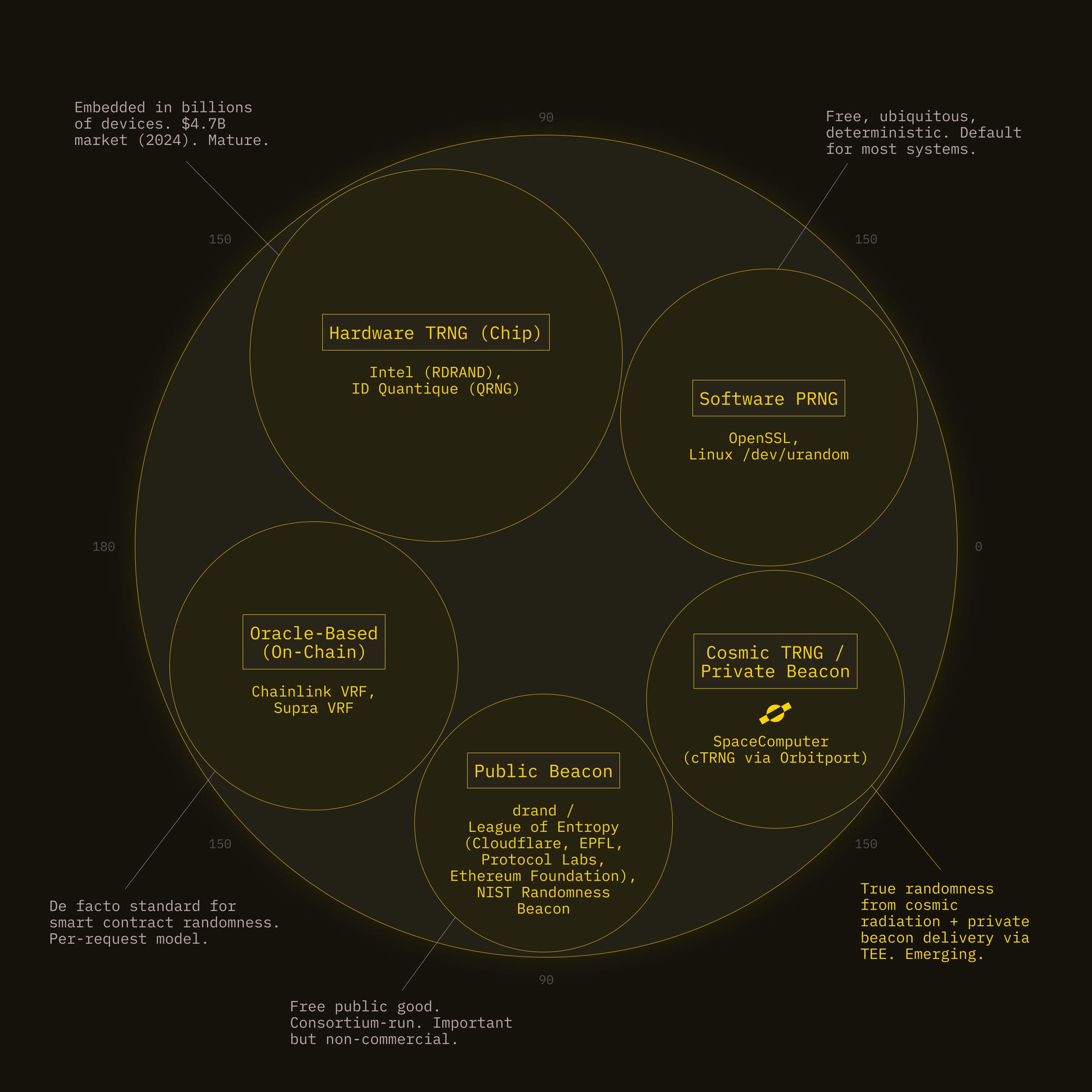 diagram displaying the different market sizes of different RNG services. 