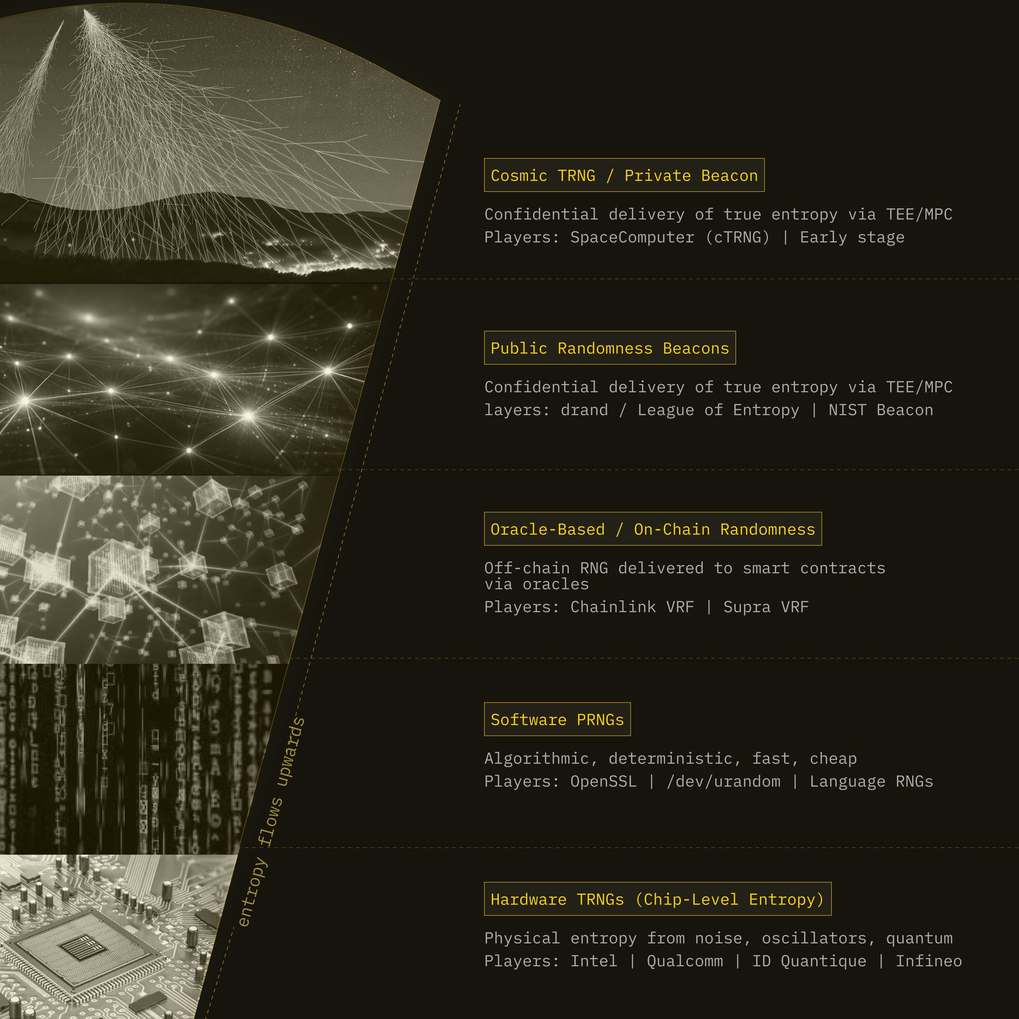 The randomness stack by source of entropy, from Hardware TRNGs (computer chips), software PRNGs (algorithms), Onchain (Oracles, Off-chain RNG), Public Randomness from True entropy (e.g., NIST beacon), and finally SpaceComputer's cosmic TRNG (cTRNG)