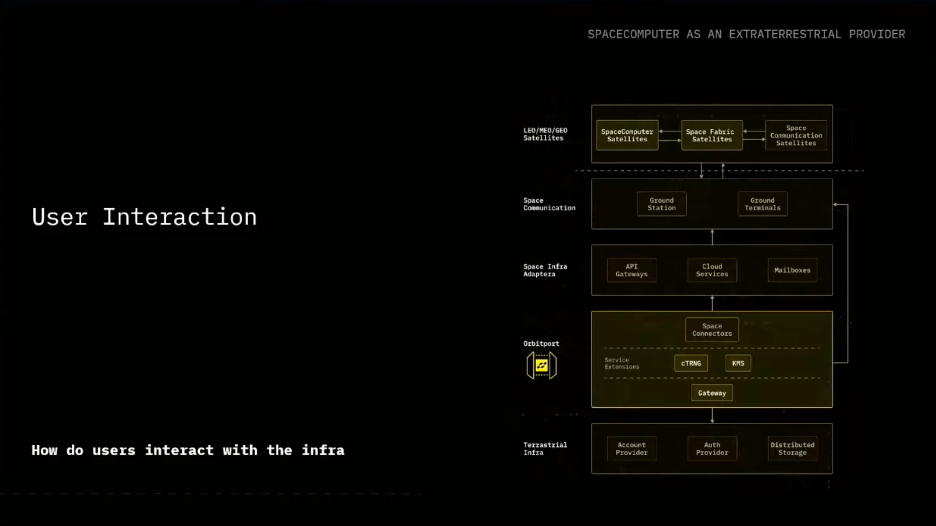 Image of the slideshow that overviews how a user interacts with SpaceComputer infrastructure, including communication, satellites, space infra adapters, Orbitport, and terrestrial infra
