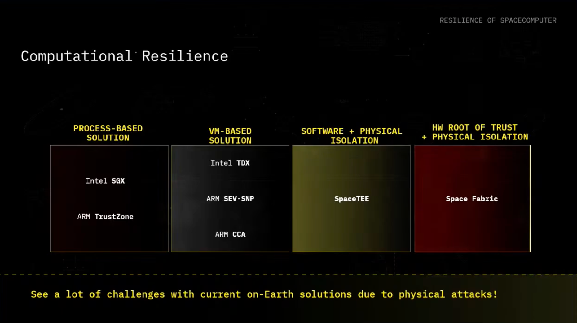 Expansion of the TEE comparison diagram to include SpaceTEE and Space Fabric as architectural hardware and software solutions on satellites to the terrestrial hardware issues that TEEs face on Earth in manufacturing and execution.
