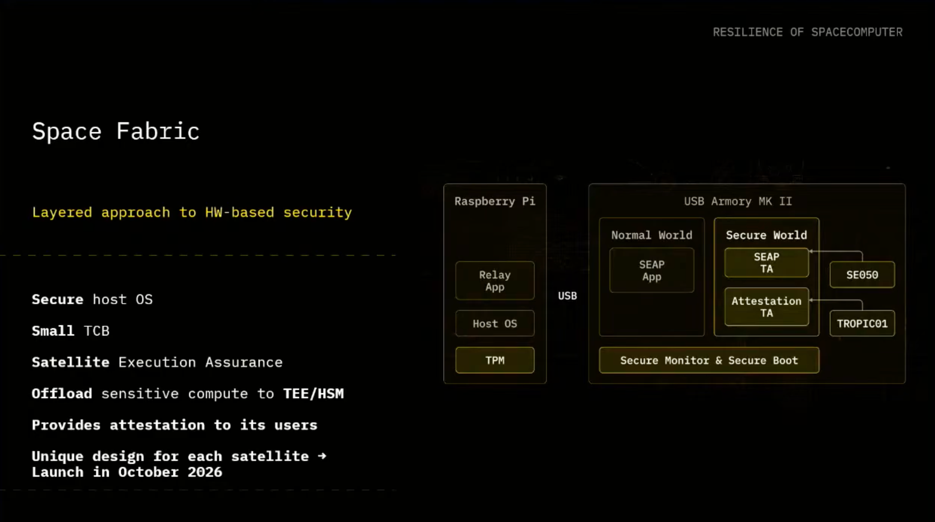 overview of Space Fabric: our layered approach to hardware based security in orbit. Components are listed and a diagram os displayed of what the general overview of the hardware architecture.