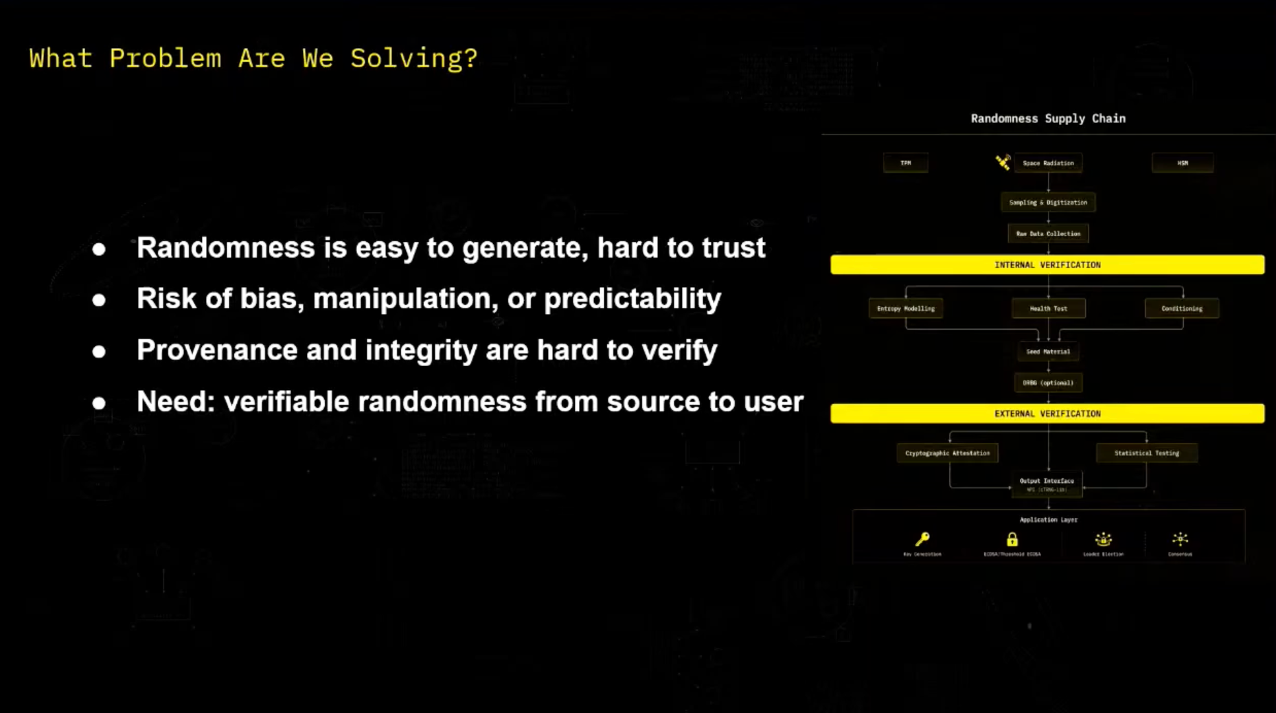 overview graphic and bullet points on the problem we solve with randomness. It's hard to trust but easy to generate, and can often have a risk of bias or manipulation or predictability - especially with PRNGs. So we need verifiable randomness to source to the user - that's where cTRNG comes in!  