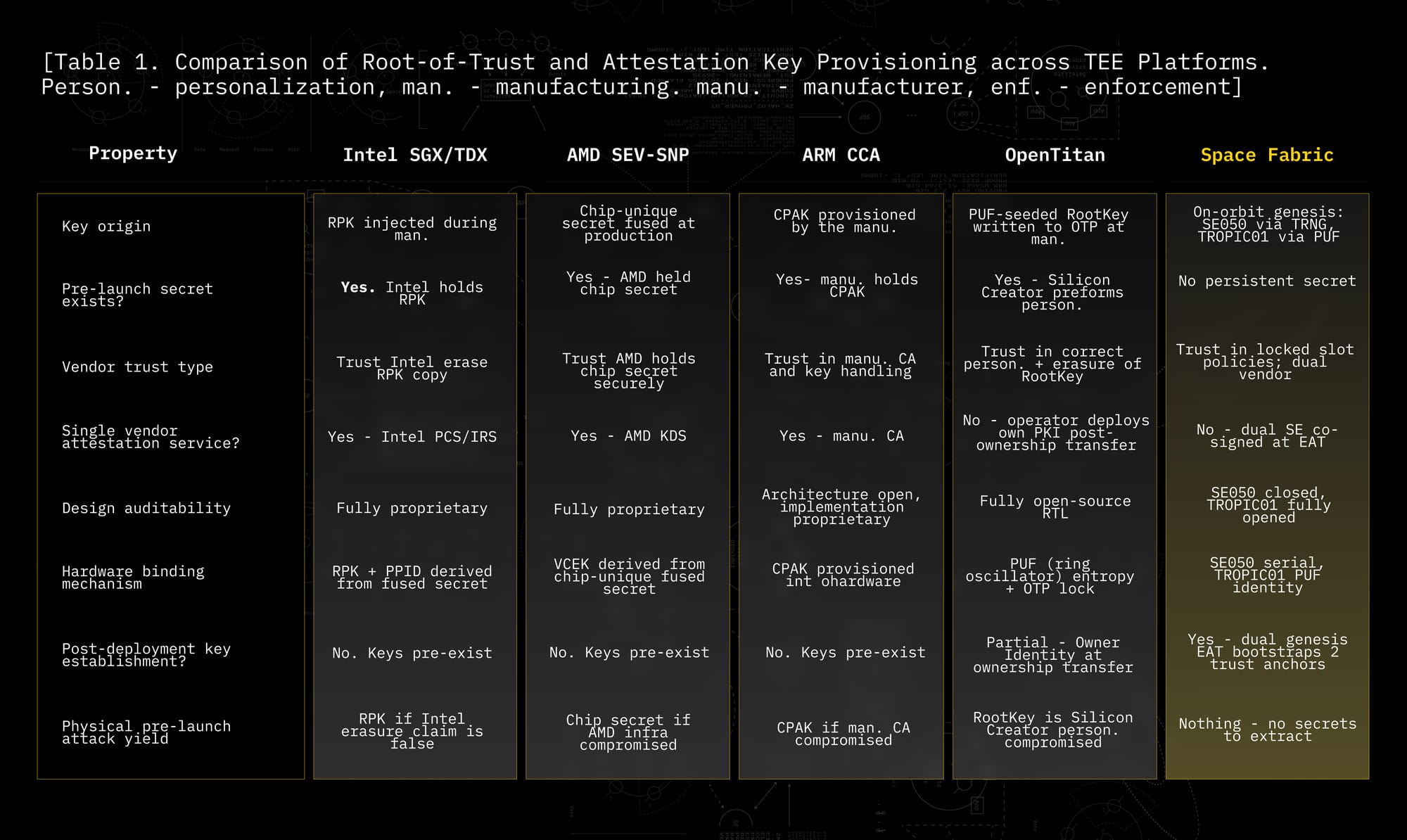table comparing the different properties of different TEEs: Intel SGX, Intel TDX, AMD SEV-SNP, ARM CCA, ARM TrustZone, OpenTitan, and Space Fabric SpaceTEEs.