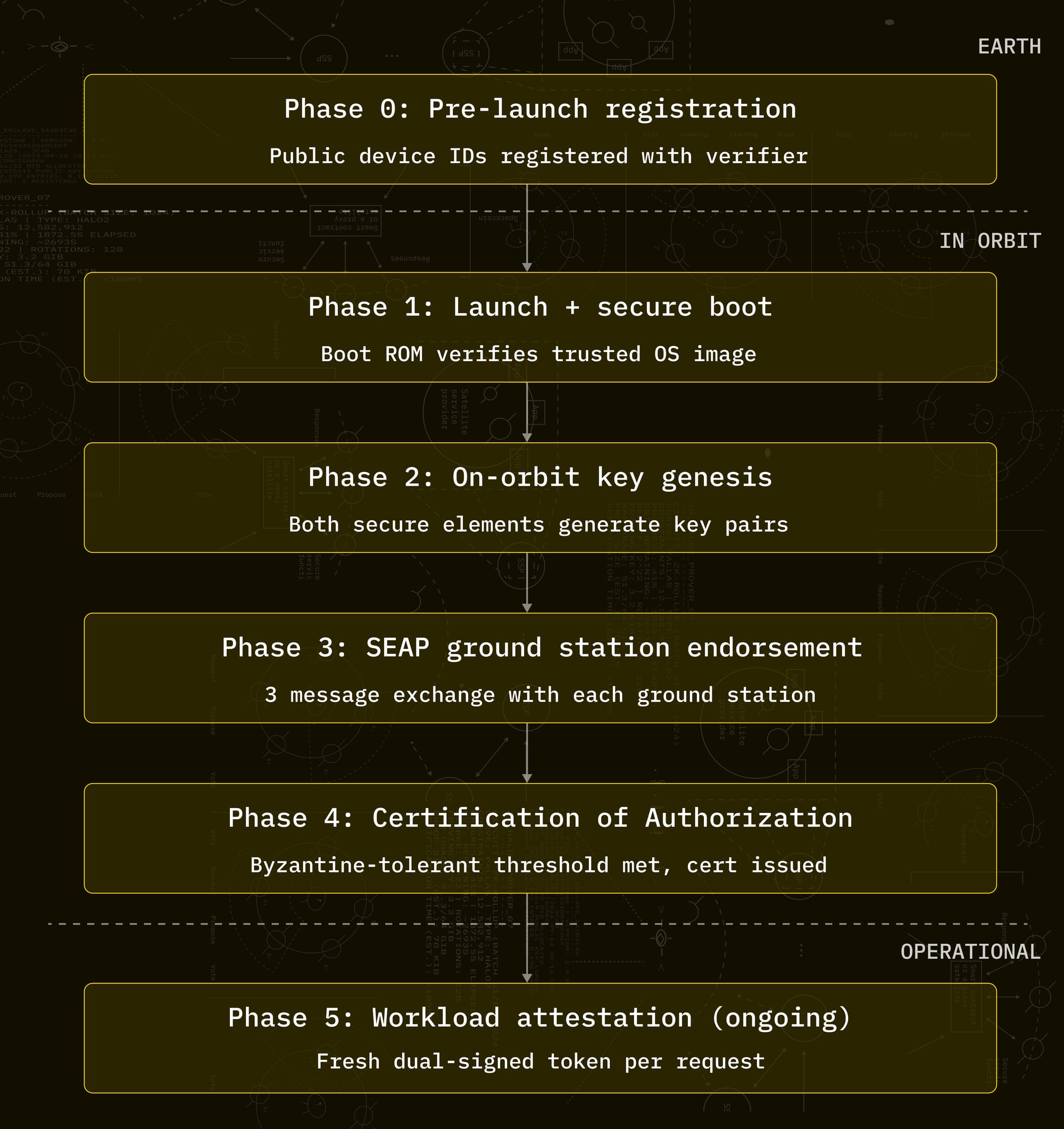 Flowchart showing the six phases of the Space Fabric lifecycle. Phase 0 (pre-launch): public device IDs registered with verifier on Earth. Phase 1 (in orbit): secure boot verifies trusted OS. Phase 2: both secure elements generate cryptographic key pairs on-orbit. Phase 3: SEAP three-message challenge-response exchange with ground stations. Phase 4: Certificate of Authorization issued once Byzantine-tolerant endorsement threshold is met. Phase 5 (operational): ongoing workload attestation using fresh dual-signed tokens.