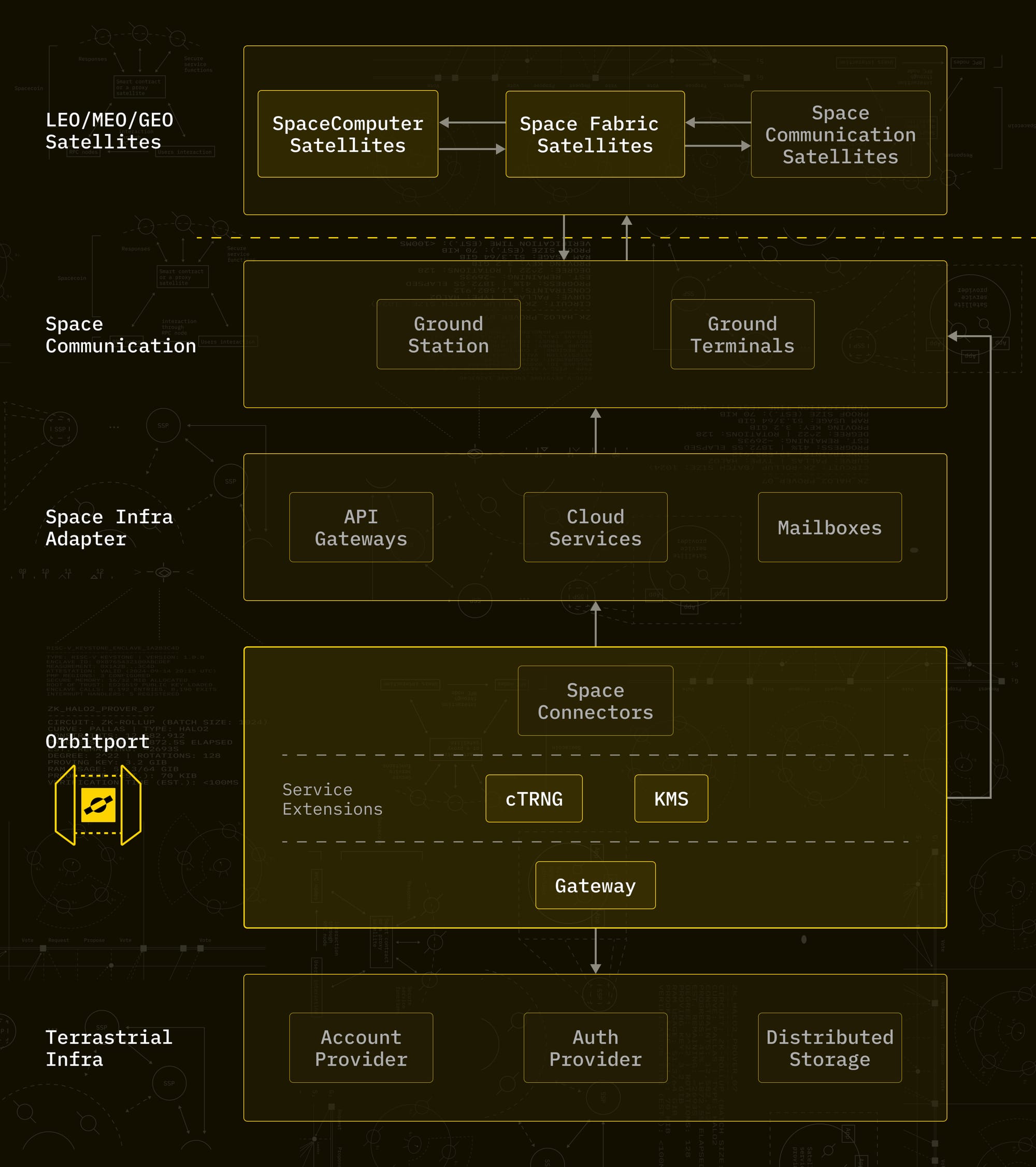overview of where Orbitport sits in the space infrastructure stack, between Terrestrial and Space Infra as the 'gateway' to further reach space communication and LEO/MEO/GEO satellites. 