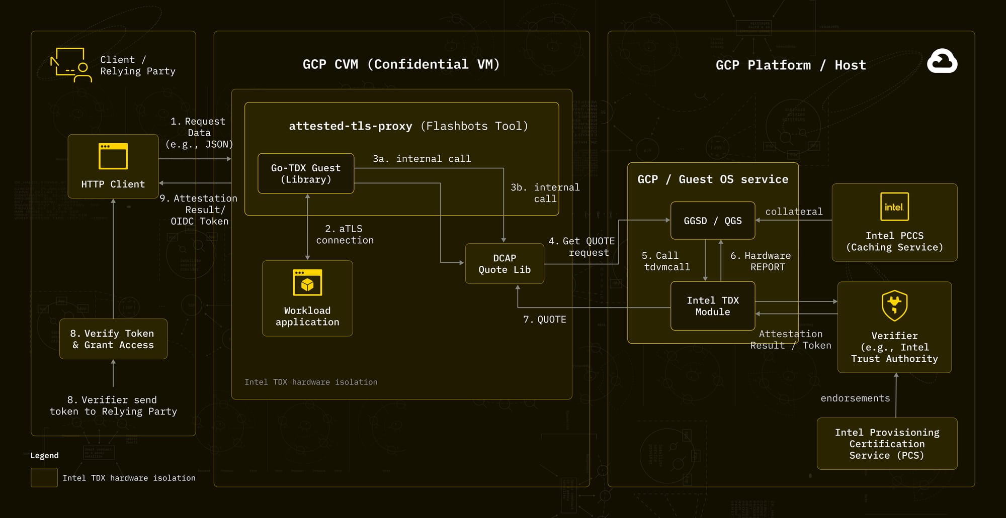 flow of attested TLS that binds to live hardware attestation quote as outlined in the flow below. 