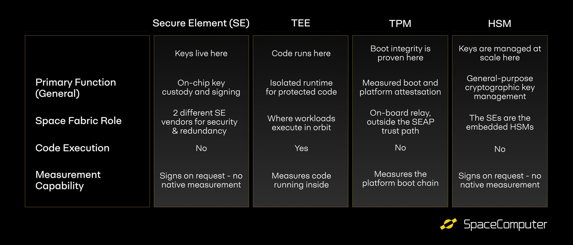 Hardware table displaying 4 of the hardware components in SpaceComputer Satellites. Secure Elements (SEs), Hardware Security Modules (HSMs), Trusted Execution Environments (TEEs), and Trusted Platform Modules (TPMs). 
