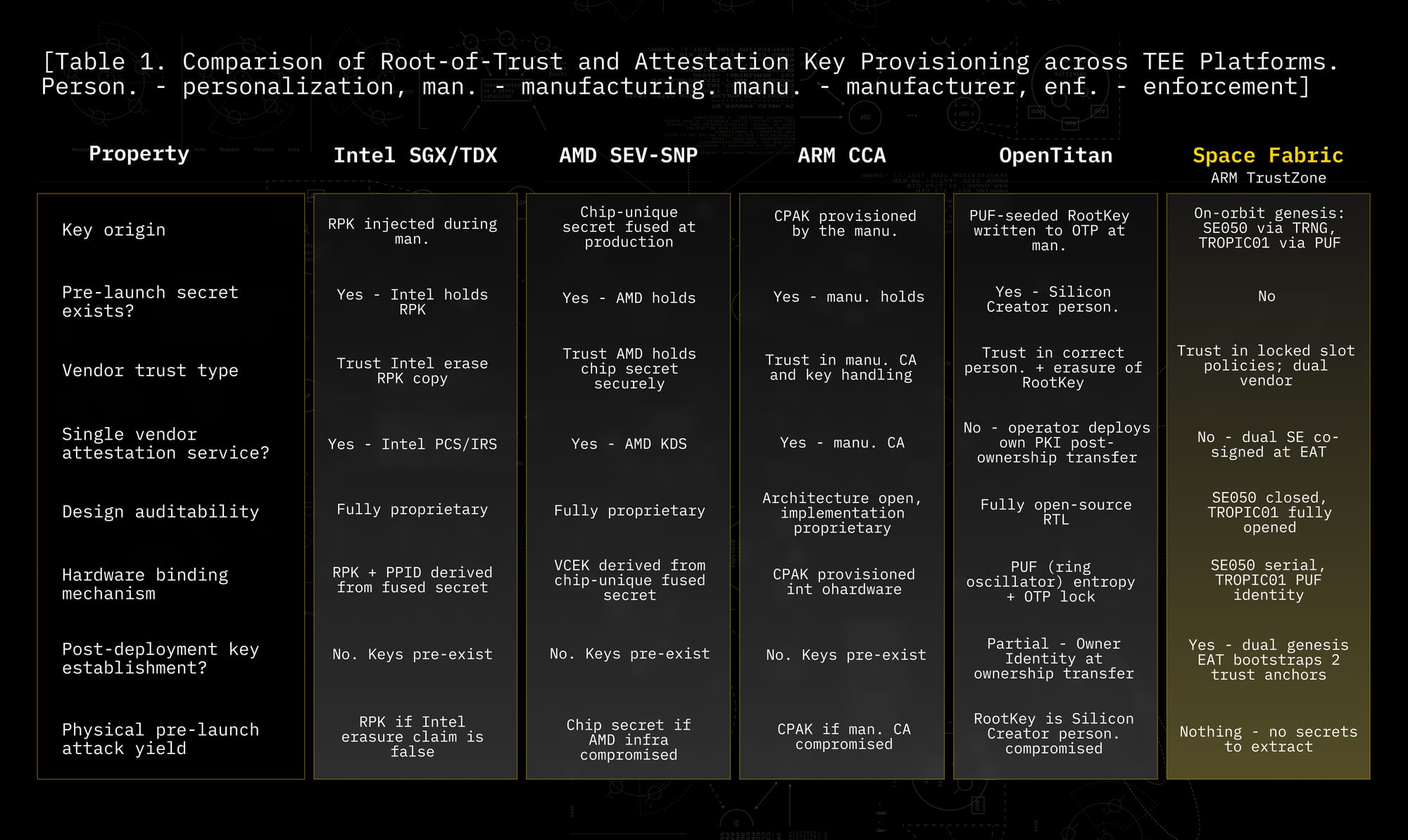 Table 1 from the Space Fabric Paper detailing the different properties of TEE platforms including IntelSGX/TDX, AMD SEV/SNP, ARM CCA, OpenTitan, and Space Fabric.