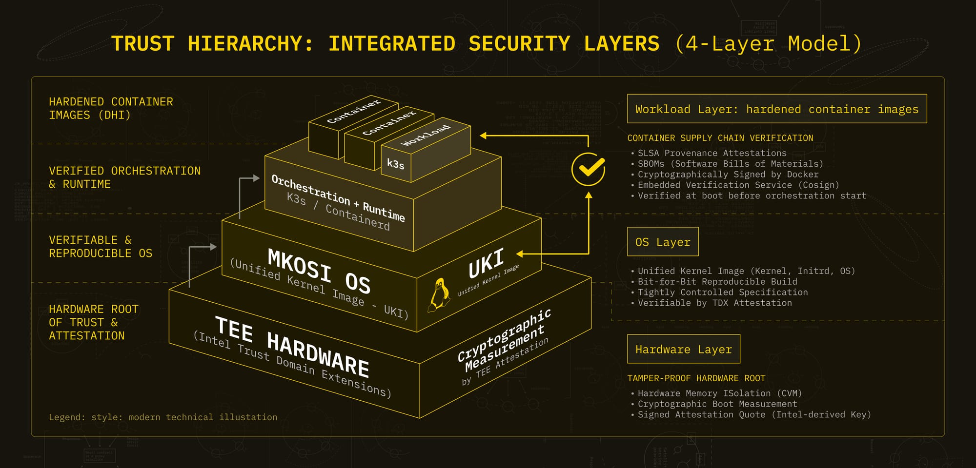 image of the trust hierarchy between the 4 integrated seucirty layers we use for Orbitport at SpaceComputer