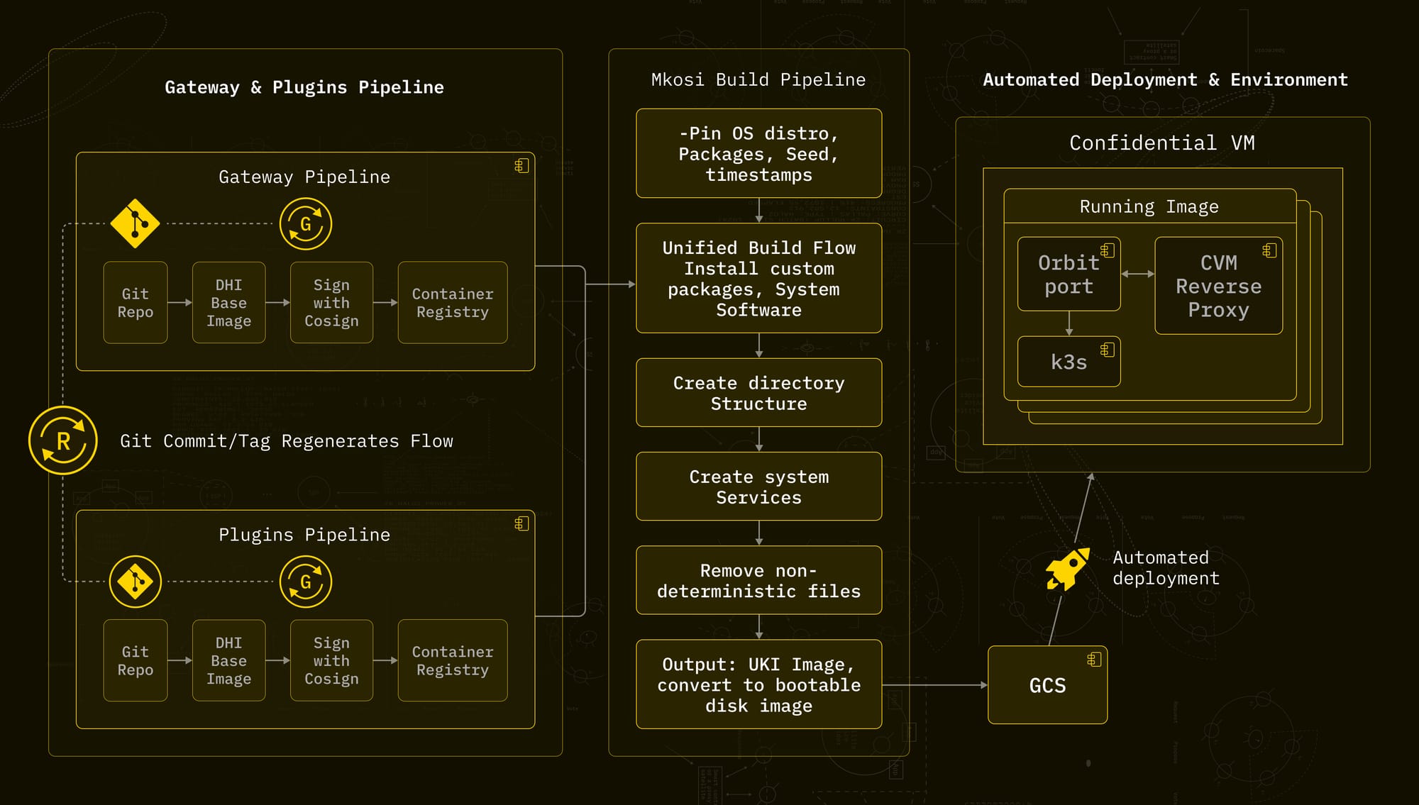 Building the pipeline between the Orbitport gateway, and using Guest OS with kmosi, where it builds pipeline, and then reaches automated deployment and environment in a confidential VM