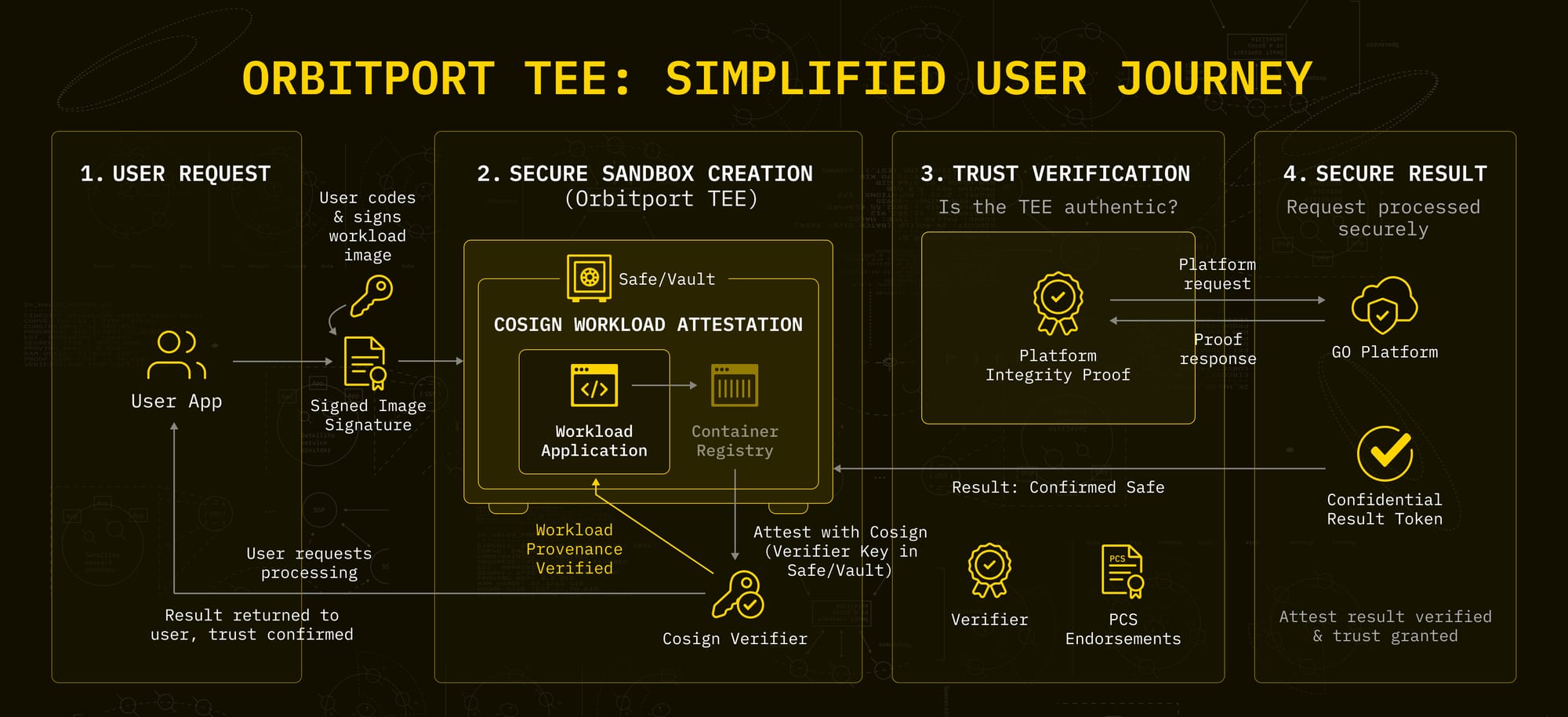 Orbitport TEE: Simplified user journey 