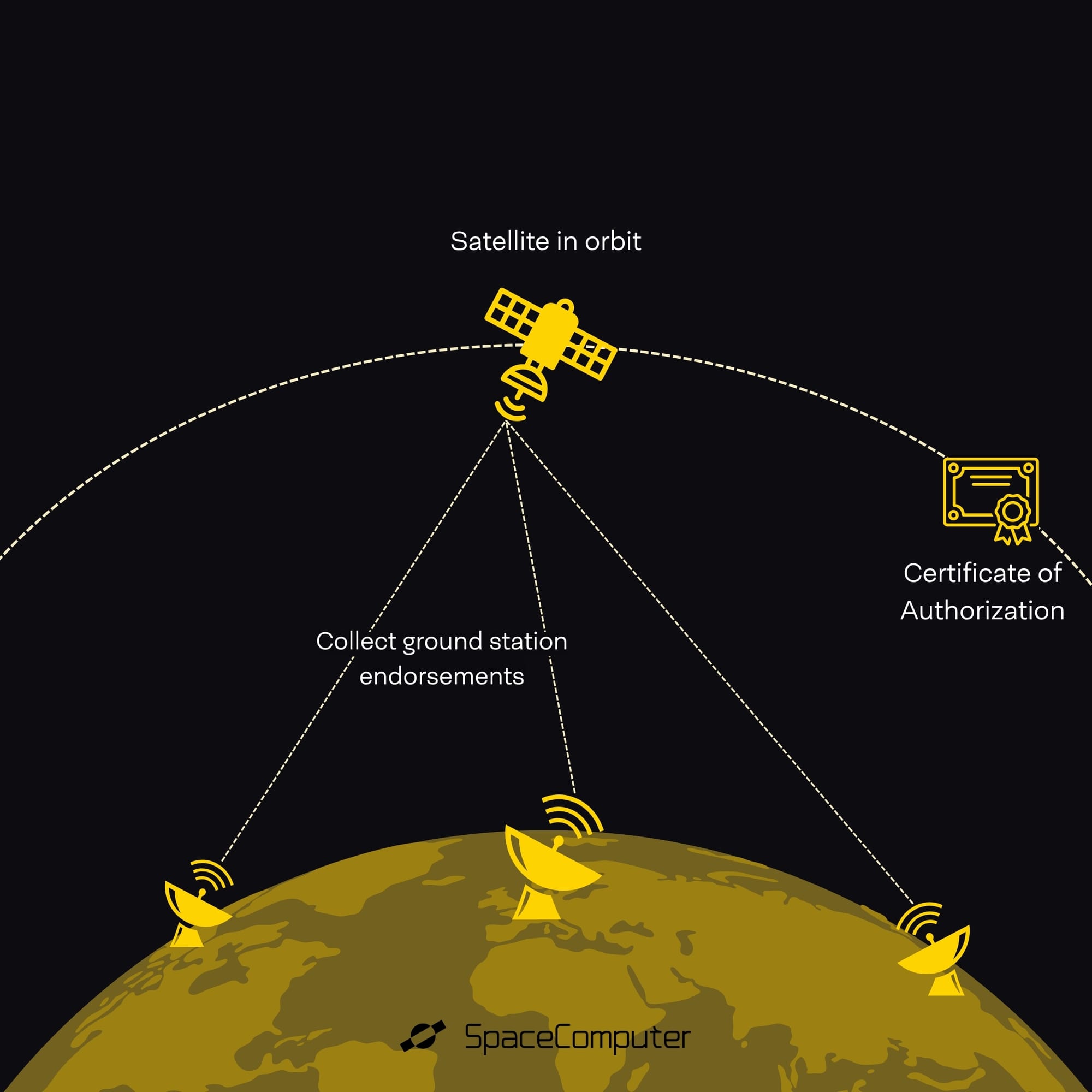 Proof of ET process on SpaceComputer satellites collecting ground station endorsements to achieve its Certificate of Authorization.