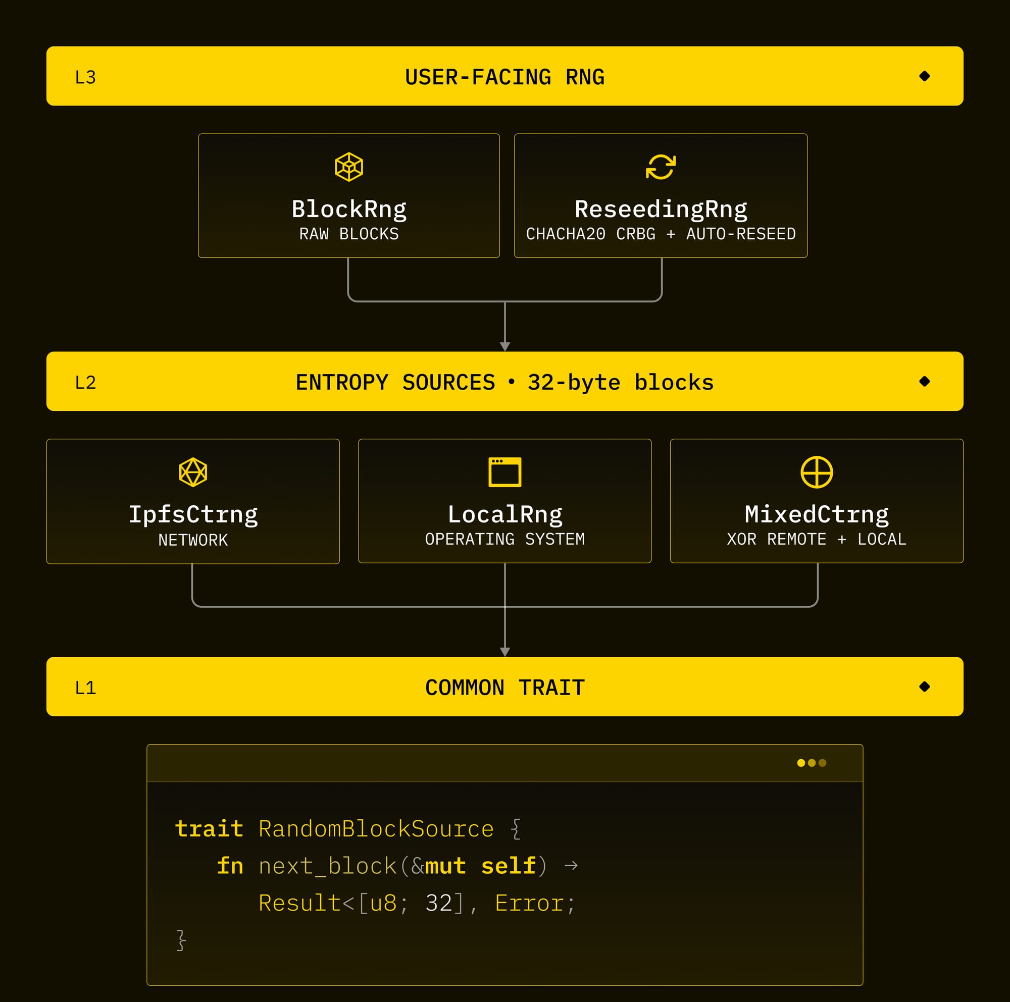 image of the three layers to the crypto-ctrng library process. 
