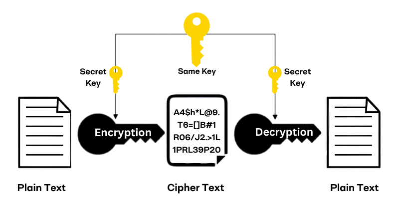 Diagram explaining on a high level how a signing key works for symmetric signing key encryption. 