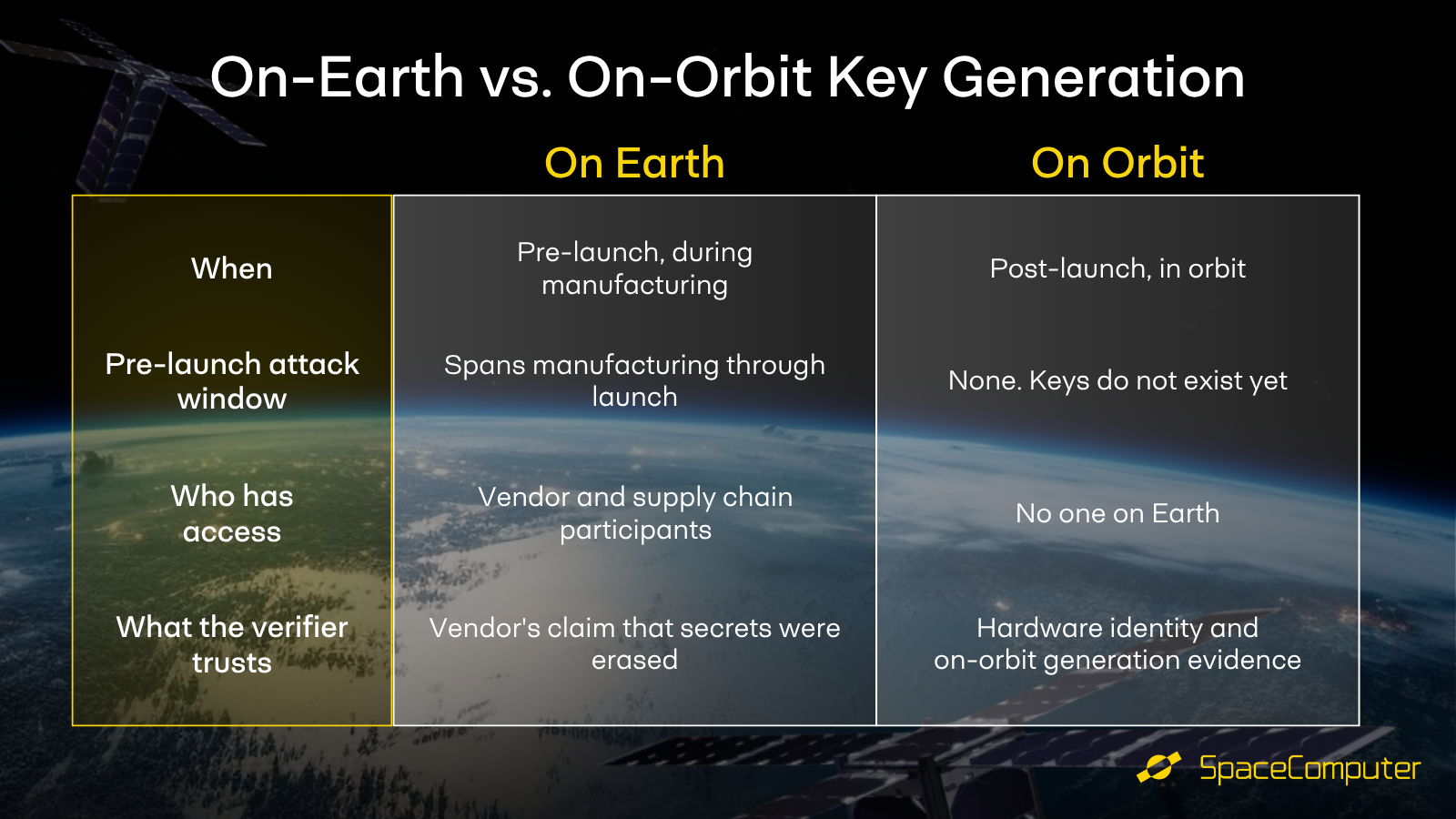 A comparison of On-Earth versus on-orbit key generation, compared in a table. Background is of the Earth and satellites. 