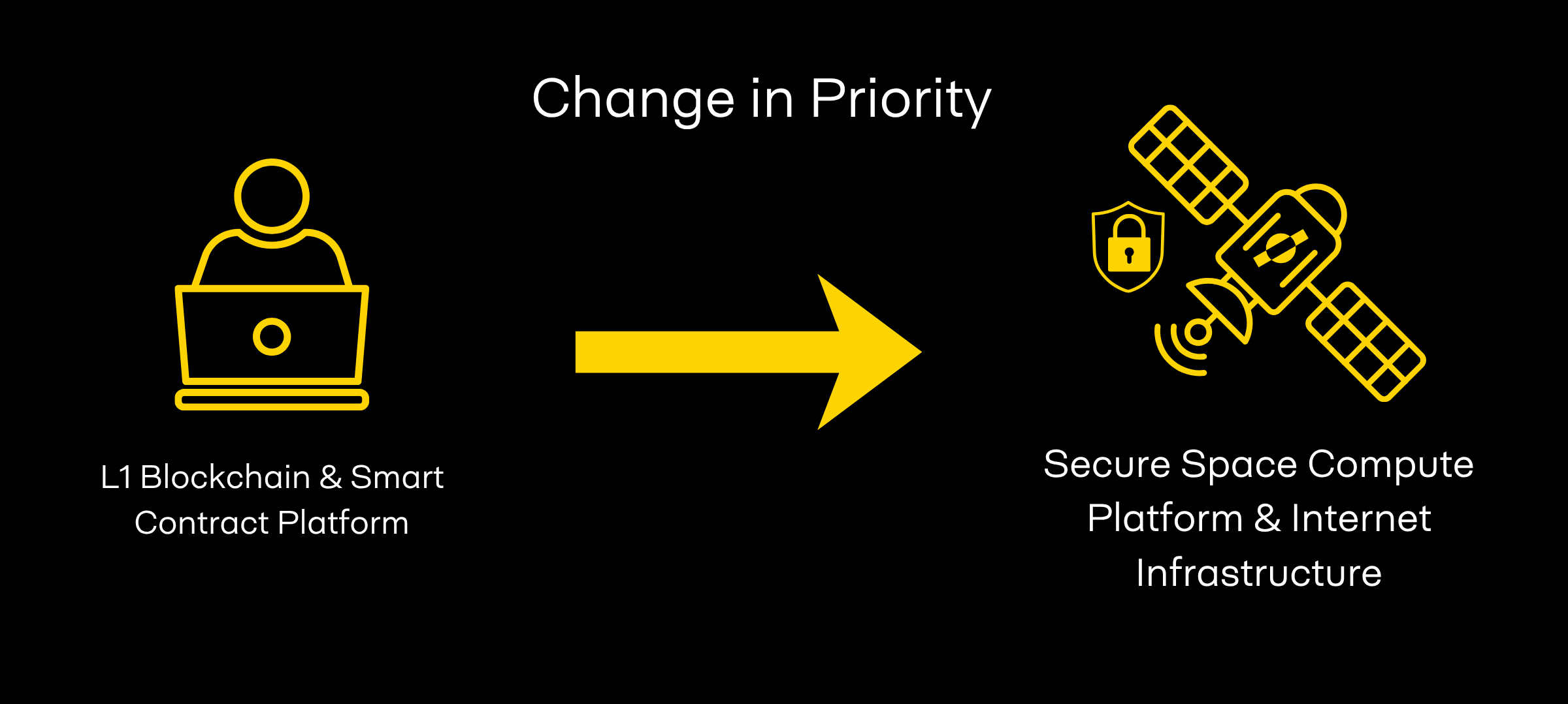 Graphic displaying our switch in priorities from an L1 blockchain and smart contract platform to a B2B secure space compute platform and internet infrastructure provider.