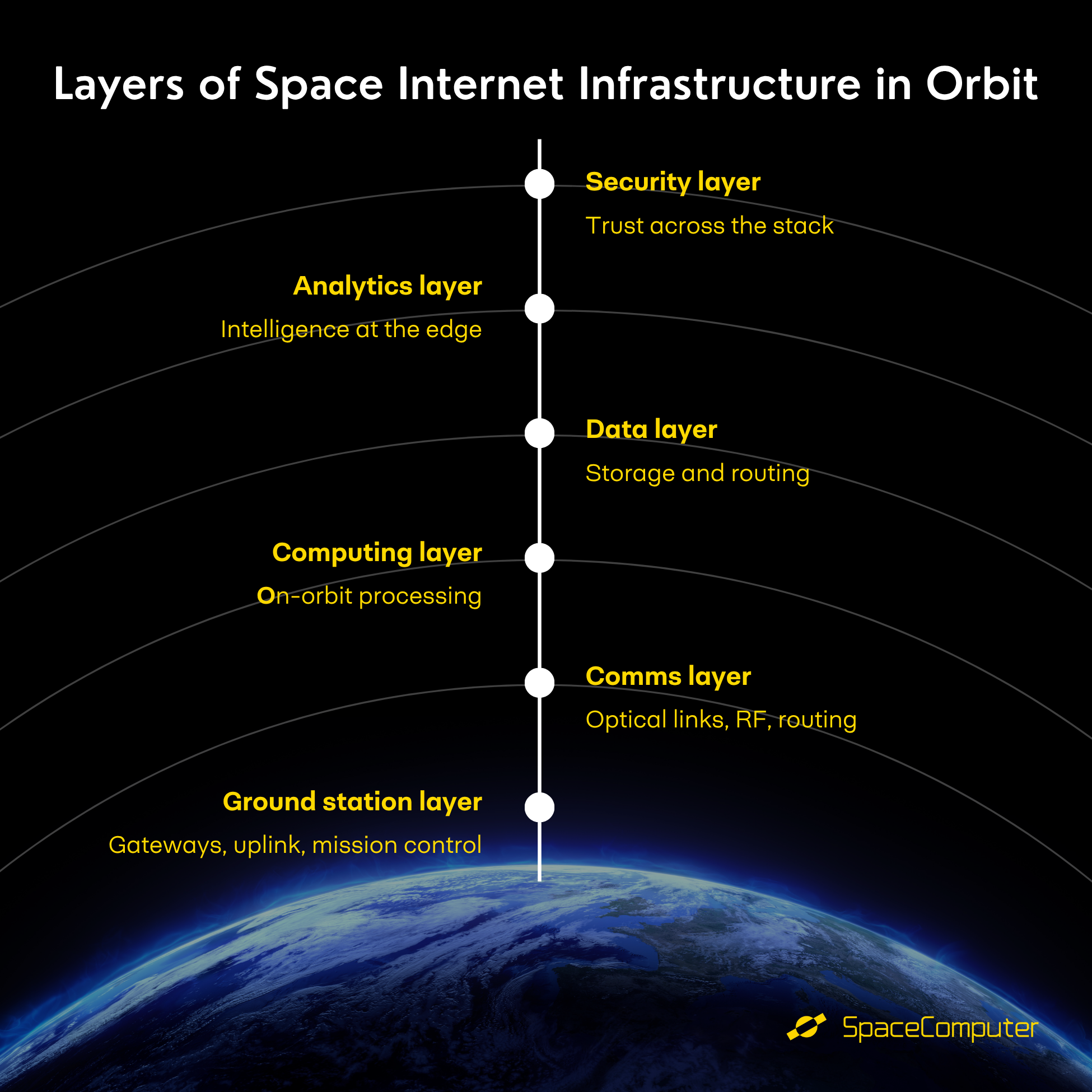 Image of the different layers of space internet infrastructure: ground stations, communications, computing, data, analytics, and security. Held together by operations and logistics for full interoperability.