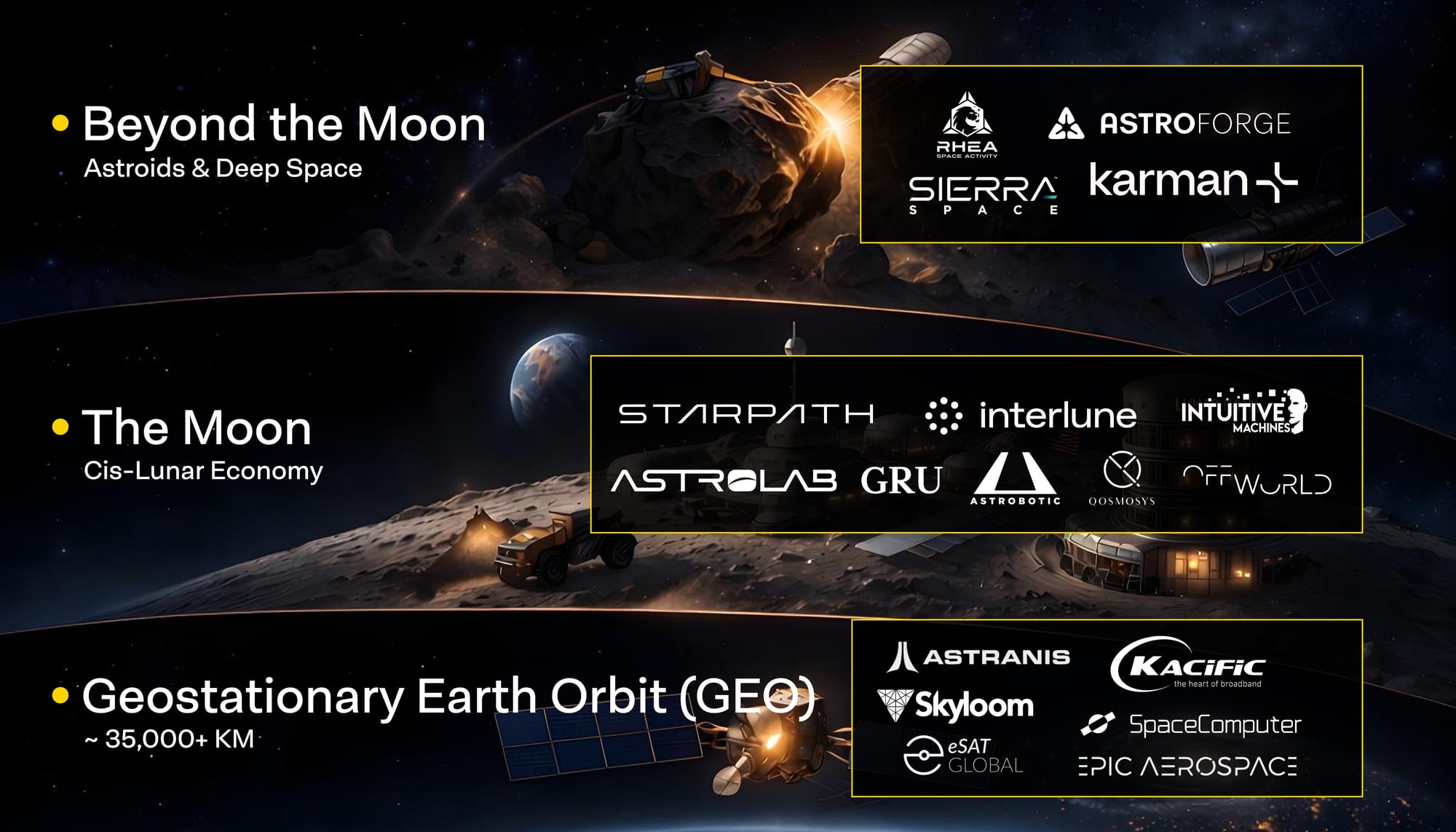 Image of companies active or building in GEO, the moon, and beyond the moon. By Daniel Bar. 