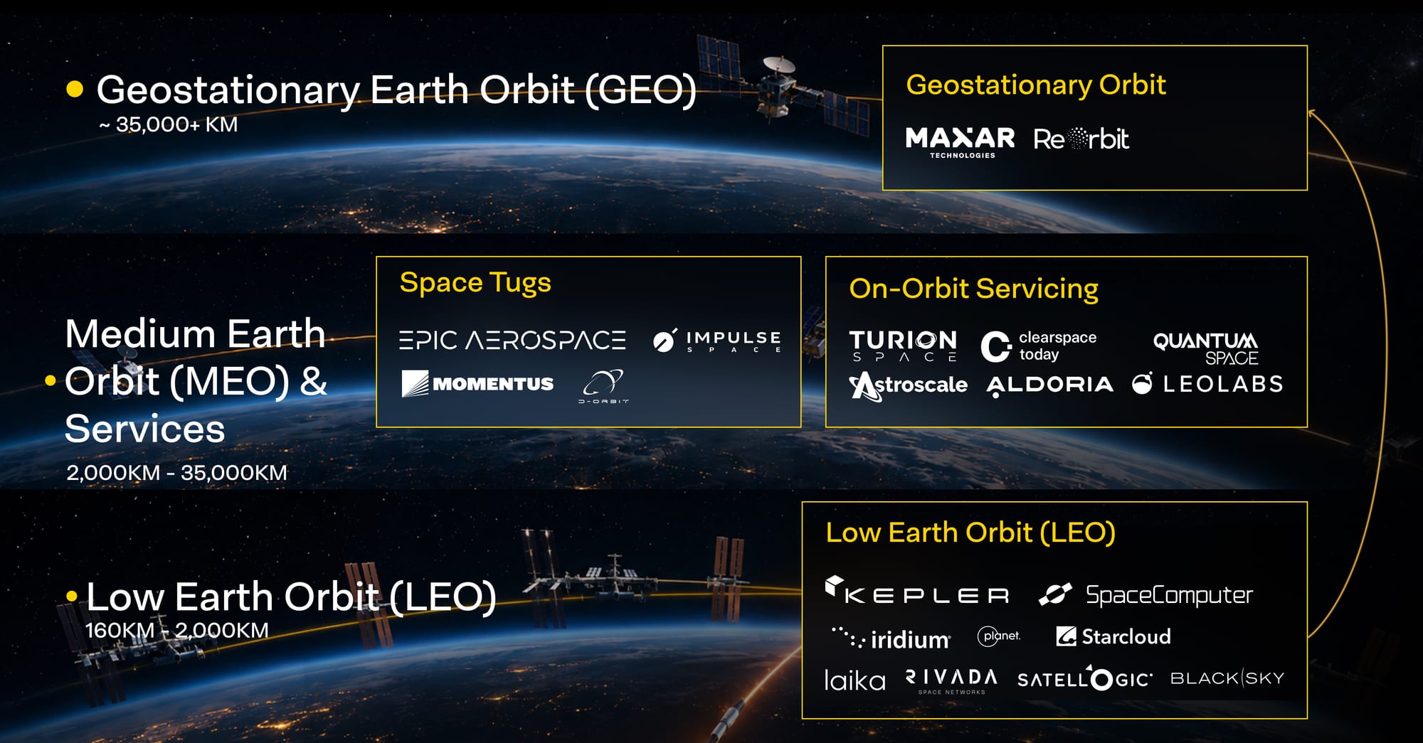 Image of companies from LEO, MEO, and GEO. Space tugs and on-orbit servicing.