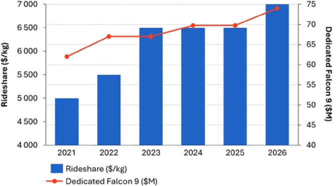 graphic of the Rideshare and Falcon 9: SpaceX pricing evolution. Most smallsats customers launch on rideshare. 