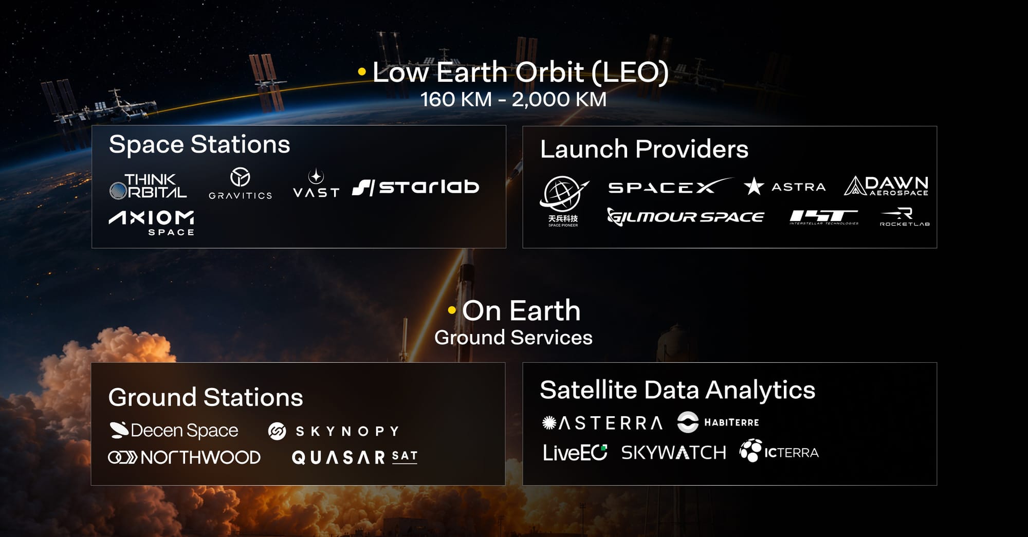 Companies building and operating in LEO (Space Stations and Launch Providers), and On Earth (ground stations and Satellite data analytics). Created by Daniel Bar. 