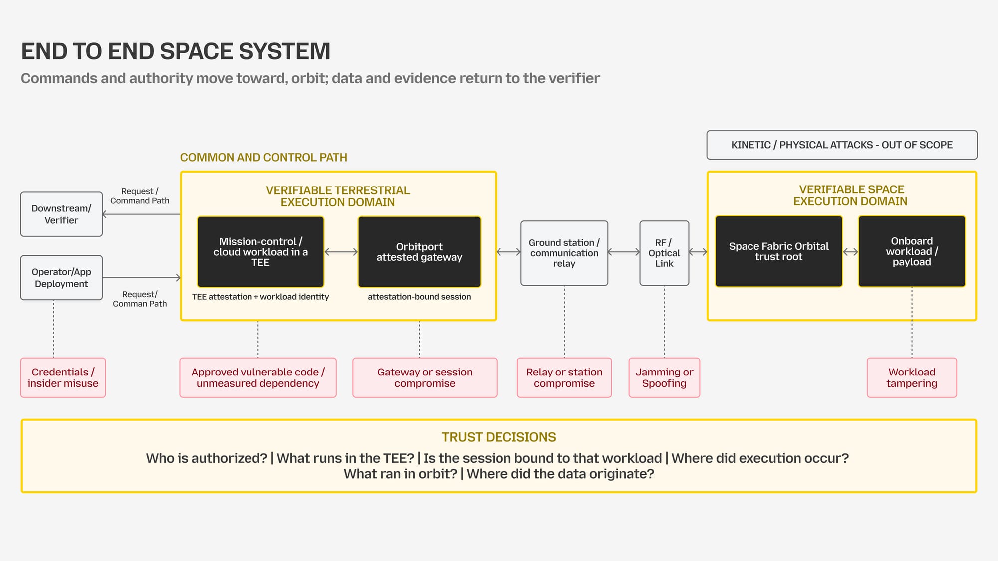 visualization of the end to end space system to show the full chain of authority, execution, and data rather than treating the spacecraft as an isolated endpoint. 