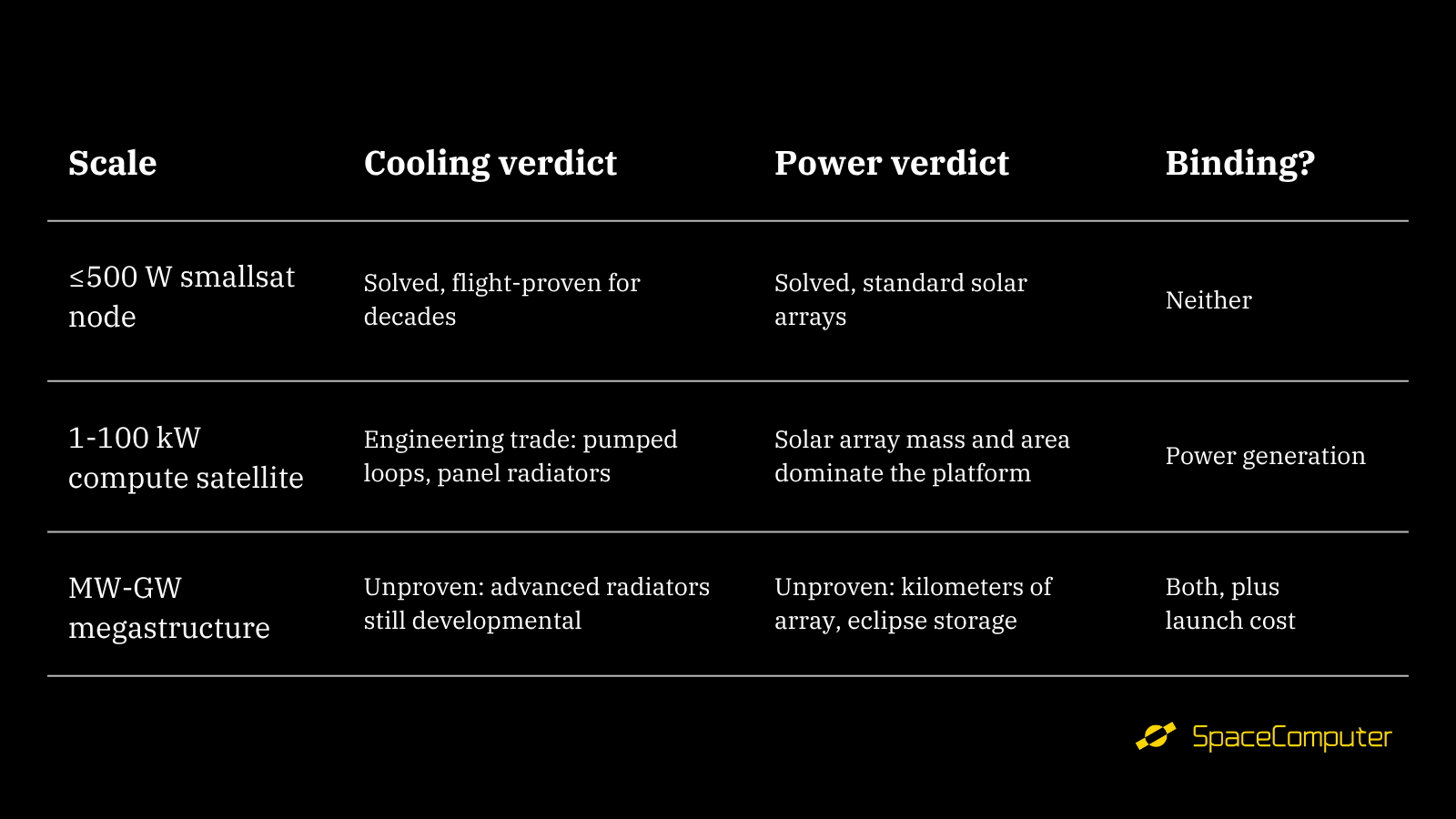 Table comparing the cooling and power arguments & verdict. 