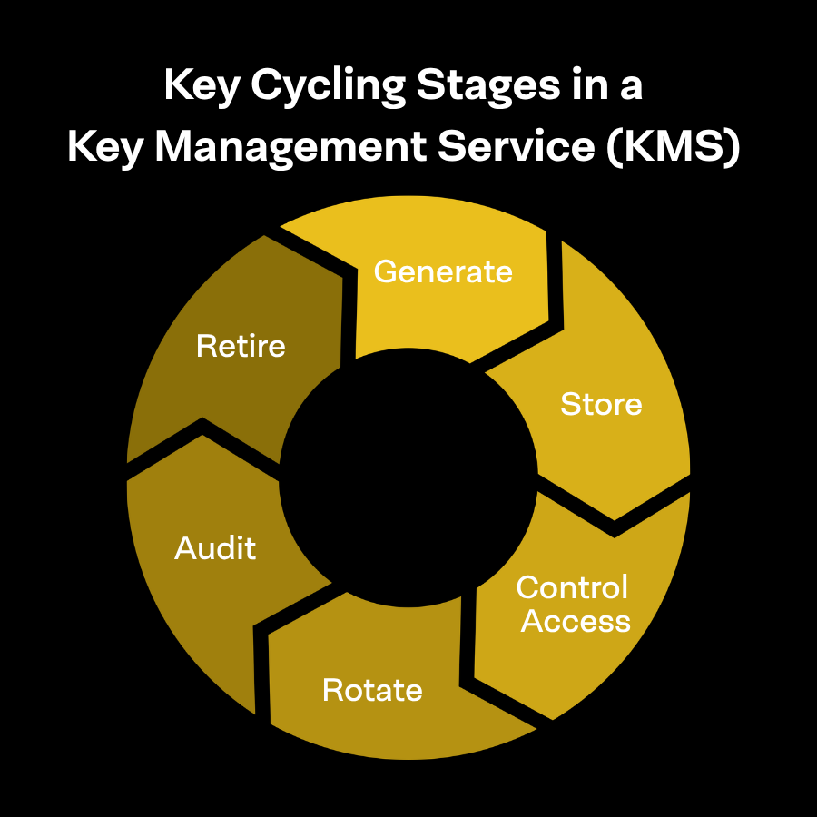 Image of the 6 phrases of the key life cycle that happen with a Key Management Service (KMS).