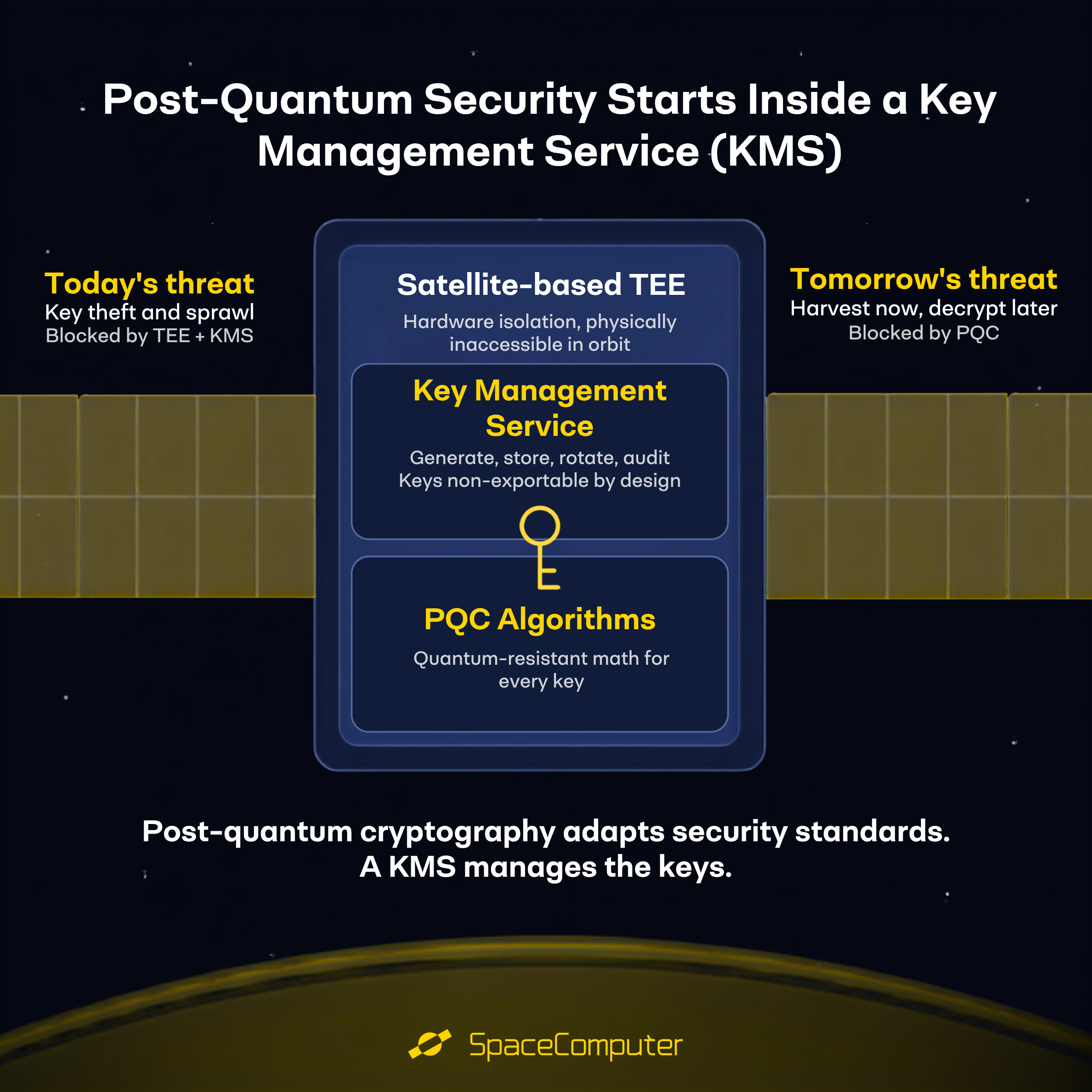 Diagram of a satellite cross-section showing three nested security layers: a satellite-based TEE, a key management service, and PQC algorithms at the core, with today's threats blocked at the outer layers and tomorrow's quantum threats blocked at the core.