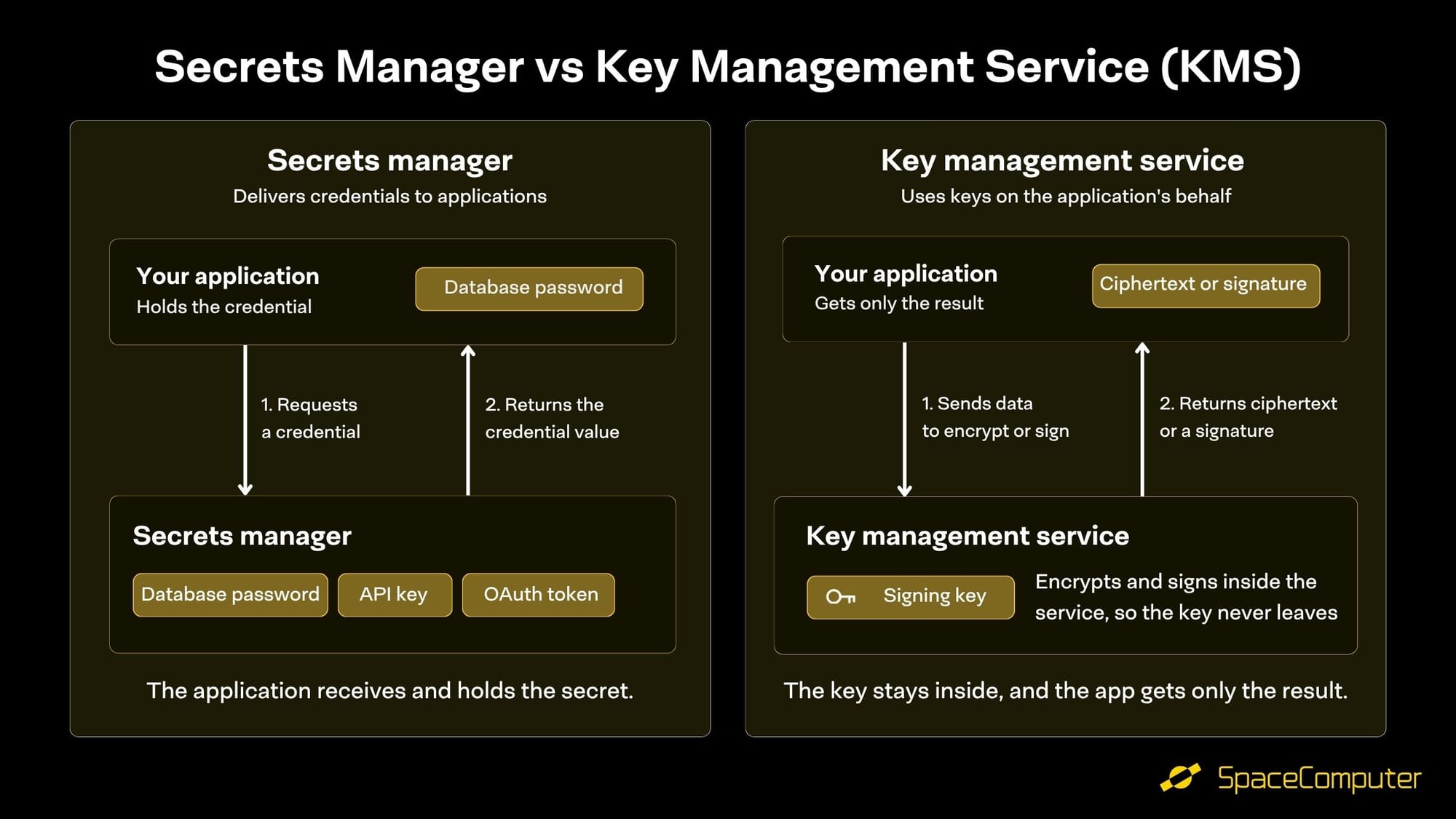Diagram comparing a secrets manager, which delivers credentials to applications, with a key management service, which performs cryptographic operations without releasing keys.