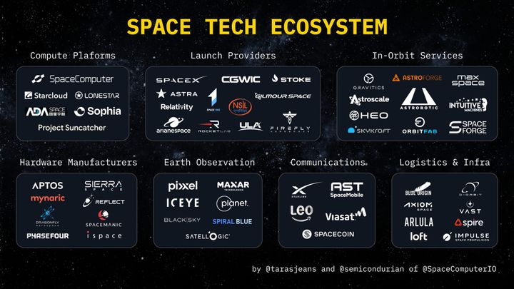 Space Tech Ecosystem
