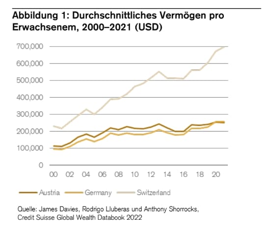 Trotz Krieg und Rezession erwartet die Credit Suisse einen Boom der Superreichen