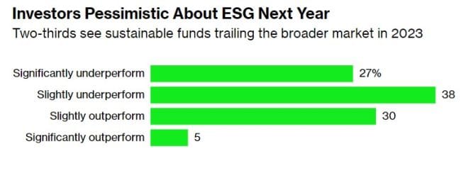 Umfrage: ESG-Fonds werden 2023 den Gesamtmarkt nicht schlagen