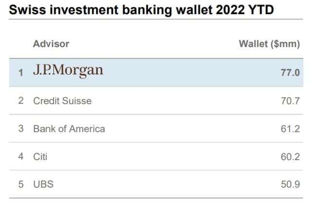 J.P. Morgan sieht sich auf Platz 1 im Investmentbanking