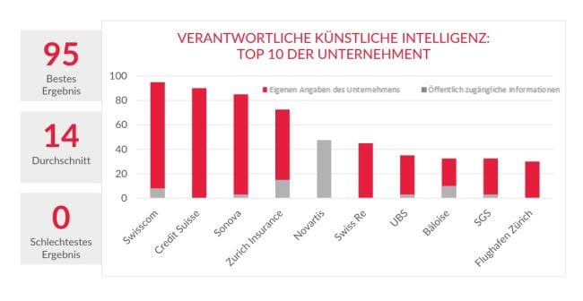 Drei von vier Schweizer Grossunternehmen nutzen künstliche Intelligenz bereits