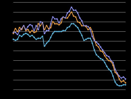 Zahl der Suchaufträge für Eigenheime sinkt auf den tiefsten Stand seit 2014