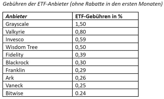 Bitcoin-ETF: Geschichte einer angekündigten Marktzulassung