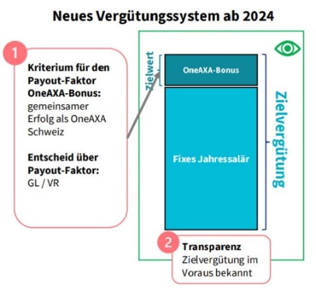 AXA killt den Bonus, wie wir ihn kennen