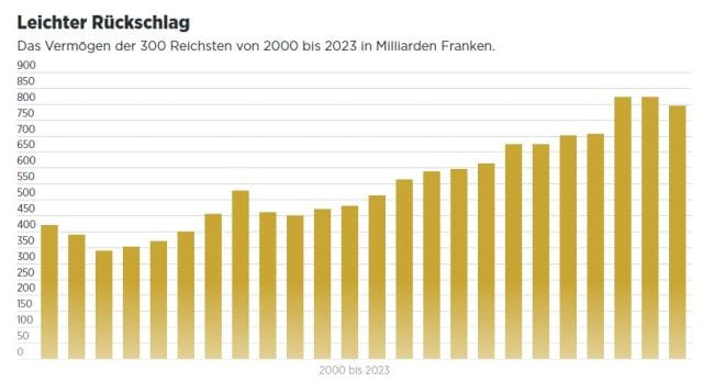 Oxfam warnt vor dem ersten Billionär