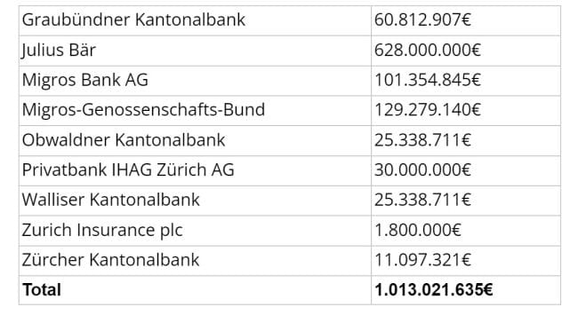IHAG-Privatbank ging mit Signa-Kredit ein enormes Klumpenrisiko ein