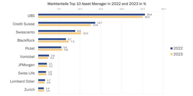 UBS/CS mit erdrückender Dominanz im Asset-Management-Markt
