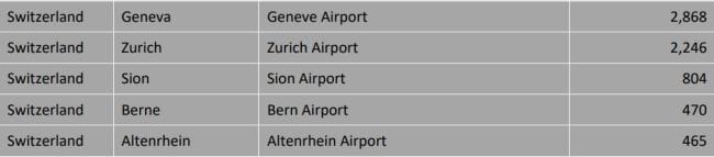 Top-Destinationen in Europa: In Genf und Zürich heben besonders viele Privatjets ab