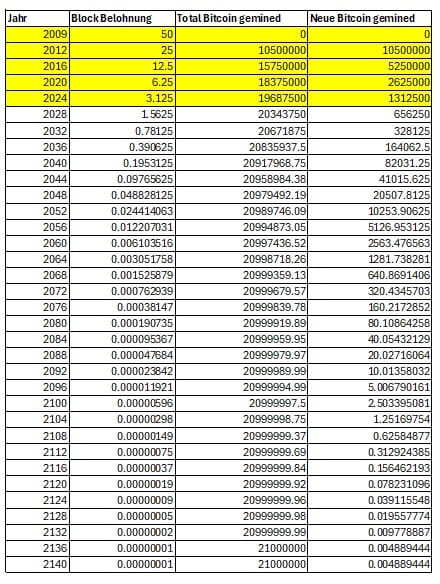 So sieht es aus - zur Lage des Bitcoins