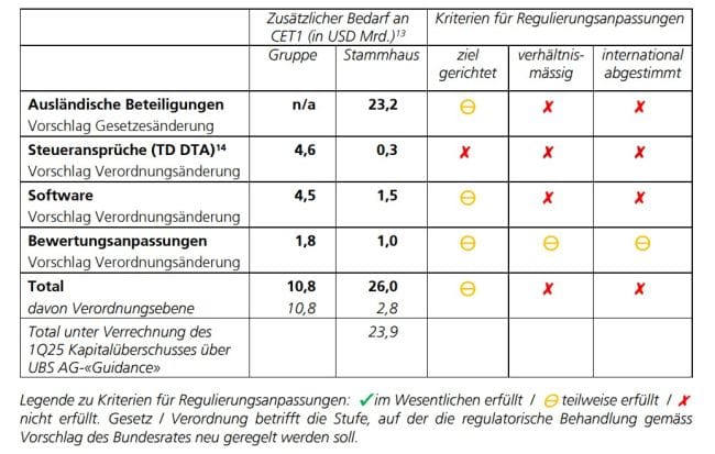 Wirtschaftskommission will der UBS einen 10,8-Milliarden-Discount gewähren