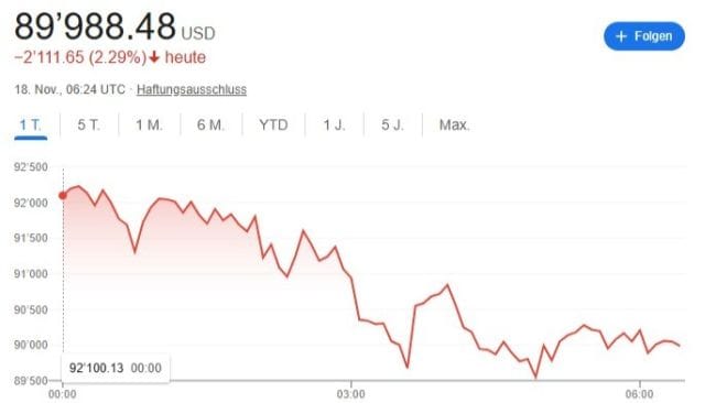 Bitcoin fällt unter die Marke von 90'000 Dollar