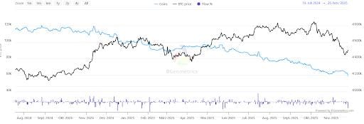Sind wirklich Wale schuld am Bitcoin-Taucher?