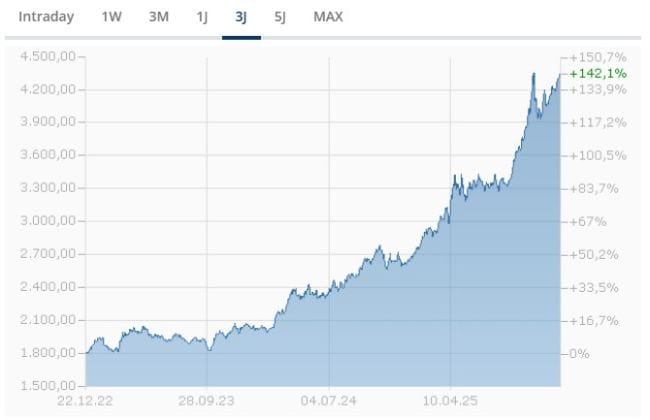Gold klettert auf neues Rekordhoch - deutsche Goldkäufer strömen in die Schweiz