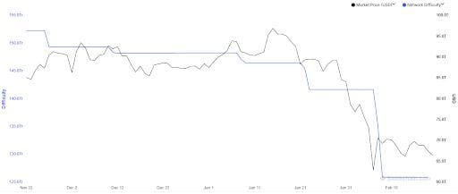 Bitcoin-Miner: Die Achillessehne des Krypto-Marktes