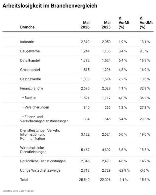 Erstmals über 1500 arbeitslose Bankangestellte im Kanton Zürich