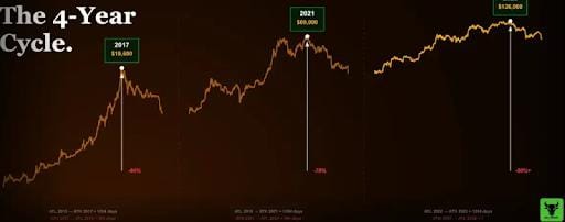 Der Bitcoin fällt - warum es diesmal anders ist